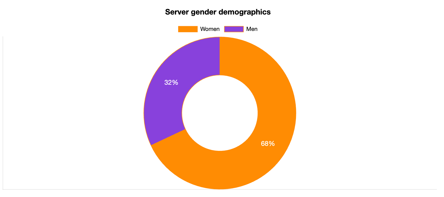 server gender